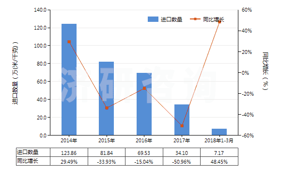 2014-2018年3月中國其他合成短纖＜85%棉混染色布（平米重＞170g）(HS55142900)進口量及增速統(tǒng)計